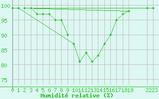 Courbe de l'humidit relative pour Hultsfred Swedish Air Force Base
