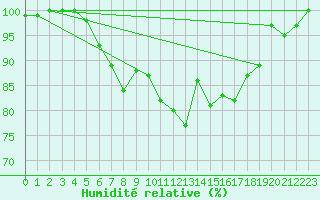 Courbe de l'humidit relative pour Beitem (Be)
