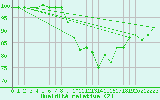 Courbe de l'humidit relative pour Bingley