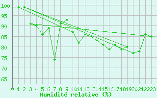 Courbe de l'humidit relative pour Capel Curig