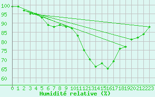 Courbe de l'humidit relative pour Aix-la-Chapelle (All)