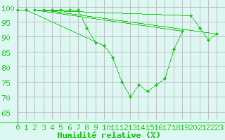 Courbe de l'humidit relative pour Kemionsaari Kemio Kk