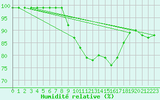 Courbe de l'humidit relative pour Kauhajoki Kuja-kokko