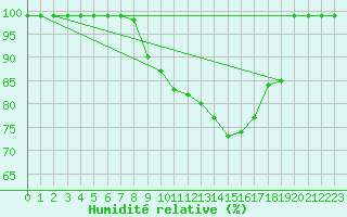 Courbe de l'humidit relative pour Egolzwil