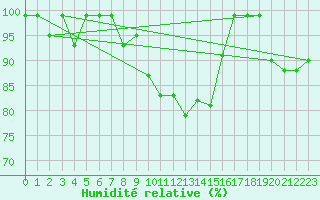 Courbe de l'humidit relative pour Simplon-Dorf