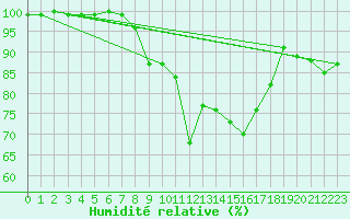 Courbe de l'humidit relative pour Hoogeveen Aws