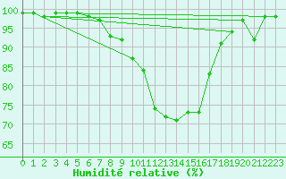 Courbe de l'humidit relative pour Schiers