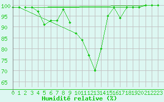 Courbe de l'humidit relative pour Oberhaching-Laufzorn