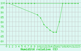 Courbe de l'humidit relative pour Giswil