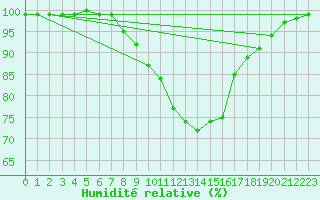 Courbe de l'humidit relative pour Hoogeveen Aws