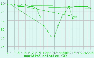 Courbe de l'humidit relative pour Dellach Im Drautal