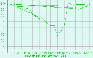 Courbe de l'humidit relative pour La Brvine (Sw)