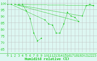 Courbe de l'humidit relative pour Ebnat-Kappel