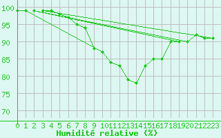 Courbe de l'humidit relative pour Kaisersbach-Cronhuette