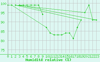 Courbe de l'humidit relative pour Salen-Reutenen