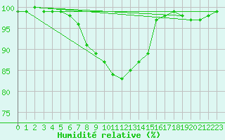Courbe de l'humidit relative pour De Bilt (PB)