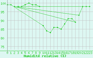 Courbe de l'humidit relative pour Chalmazel Jeansagnire (42)