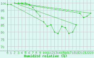 Courbe de l'humidit relative pour Braunlauf (Be)