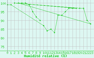 Courbe de l'humidit relative pour Chivres (Be)