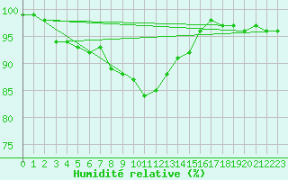 Courbe de l'humidit relative pour Spadeadam