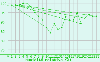 Courbe de l'humidit relative pour Marknesse Aws