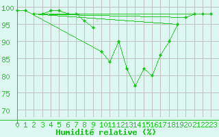 Courbe de l'humidit relative pour Emden-Koenigspolder