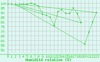 Courbe de l'humidit relative pour Chivres (Be)
