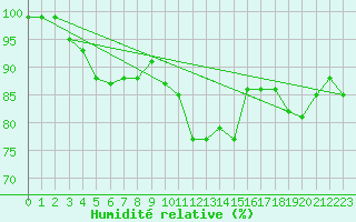 Courbe de l'humidit relative pour Plymouth (UK)
