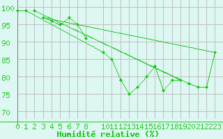Courbe de l'humidit relative pour Valderredible, Polientes