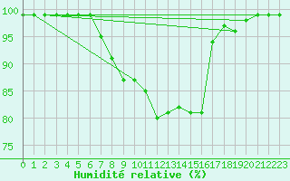 Courbe de l'humidit relative pour Boltigen