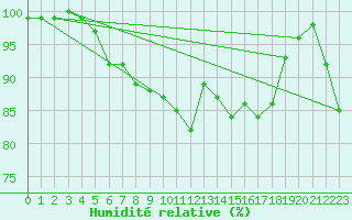 Courbe de l'humidit relative pour Dinard (35)