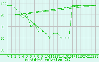 Courbe de l'humidit relative pour Monte Generoso