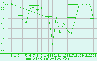 Courbe de l'humidit relative pour Mathod
