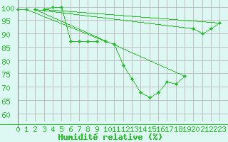 Courbe de l'humidit relative pour Croisette (62)