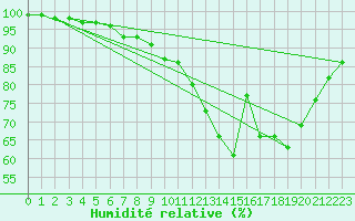 Courbe de l'humidit relative pour Angers-Beaucouz (49)