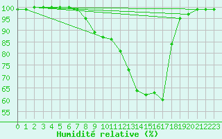 Courbe de l'humidit relative pour Luechow
