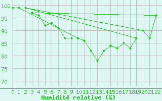 Courbe de l'humidit relative pour Schorndorf-Knoebling