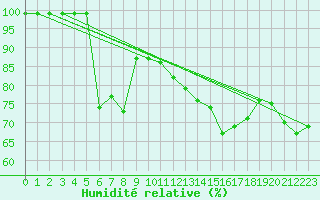 Courbe de l'humidit relative pour Les Charbonnires (Sw)