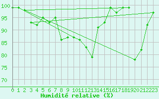 Courbe de l'humidit relative pour Cap Bar (66)