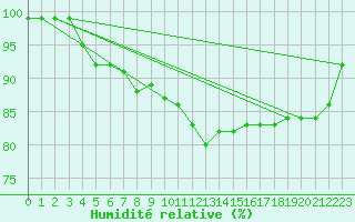Courbe de l'humidit relative pour Mhleberg