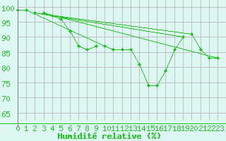 Courbe de l'humidit relative pour Porvoon mlk Emsalo