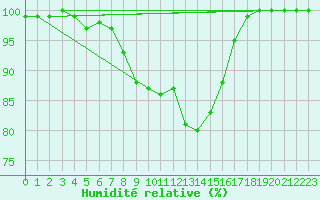 Courbe de l'humidit relative pour Semenicului Mountain Range