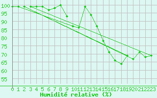Courbe de l'humidit relative pour Rodkallen