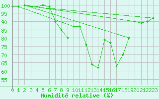 Courbe de l'humidit relative pour Donauwoerth-Osterwei.
