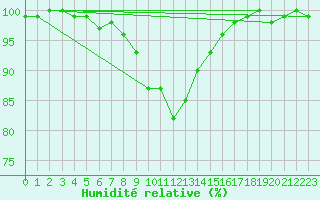 Courbe de l'humidit relative pour Luedge-Paenbruch