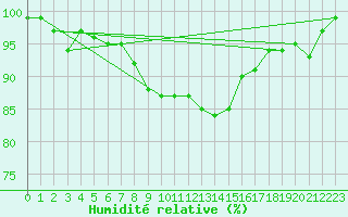 Courbe de l'humidit relative pour Stavoren Aws