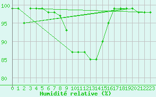 Courbe de l'humidit relative pour Pozega Uzicka