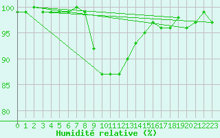 Courbe de l'humidit relative pour Goettingen