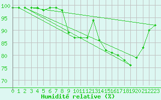 Courbe de l'humidit relative pour Le Havre - Octeville (76)