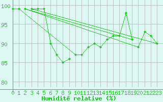 Courbe de l'humidit relative pour Rodkallen
